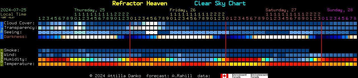 Current forecast for Refractor Heaven Clear Sky Chart