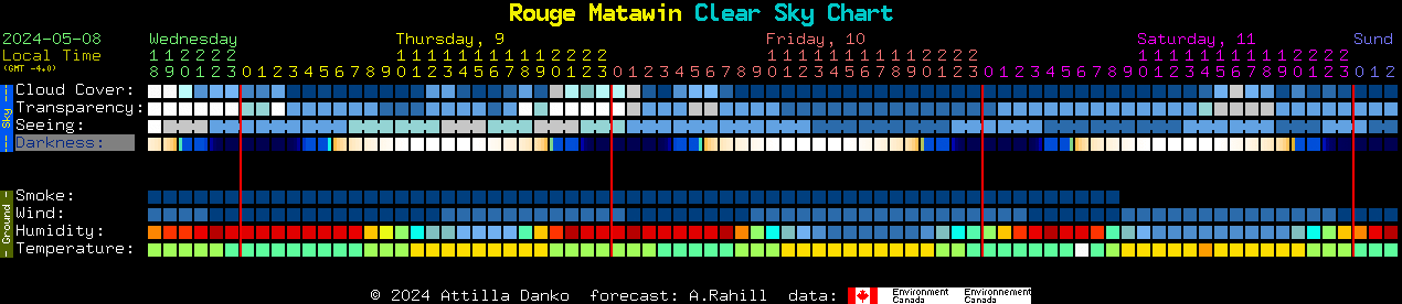 Current forecast for Rouge Matawin Clear Sky Chart