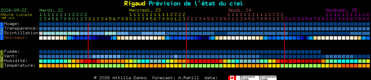 Current forecast for Rigaud Clear Sky Chart