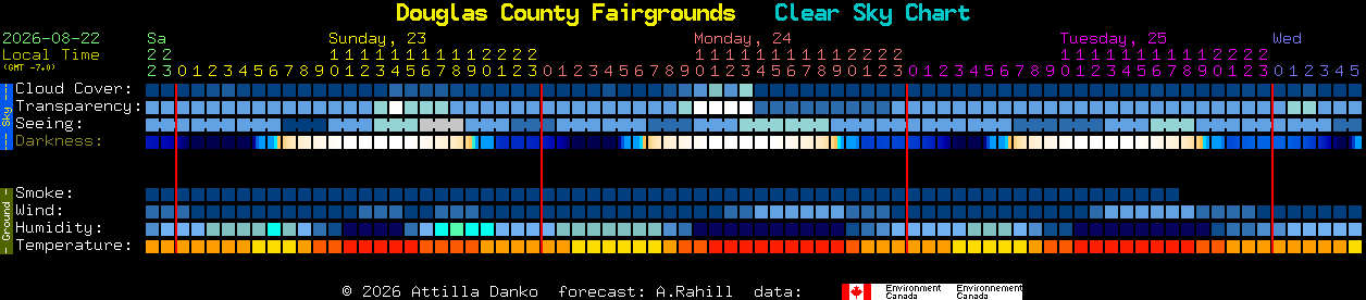 Current forecast for Douglas County Fairgrounds Clear Sky Chart