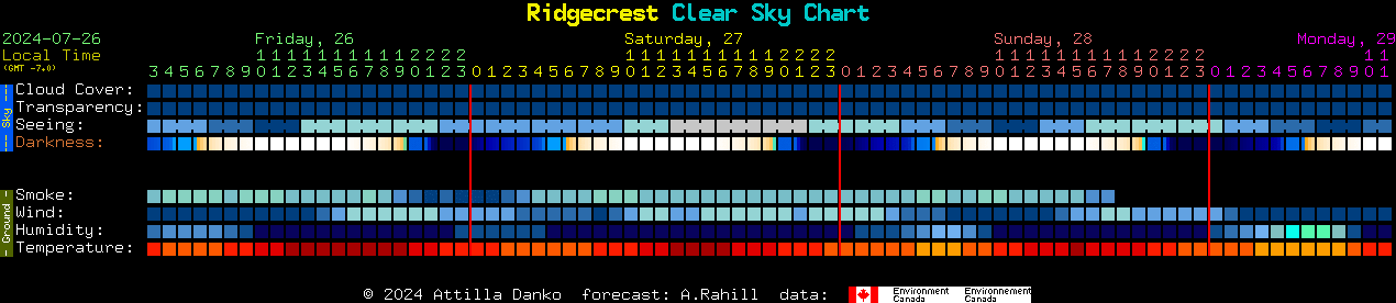 Current forecast for Ridgecrest Clear Sky Chart