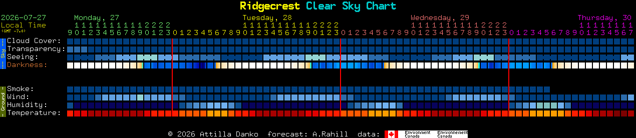 Current forecast for Ridgecrest Clear Sky Chart