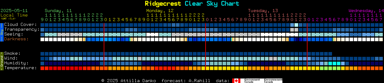 Current forecast for Ridgecrest Clear Sky Chart