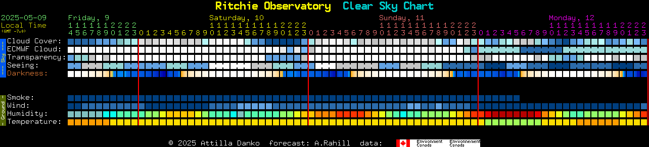 Current forecast for Ritchie Observatory Clear Sky Chart