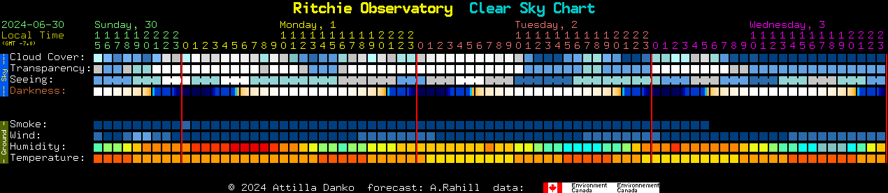 Current forecast for Ritchie Observatory Clear Sky Chart
