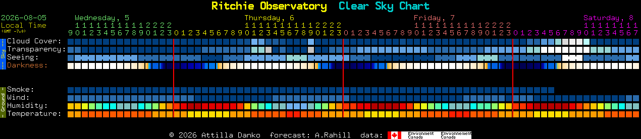 Current forecast for Ritchie Observatory Clear Sky Chart