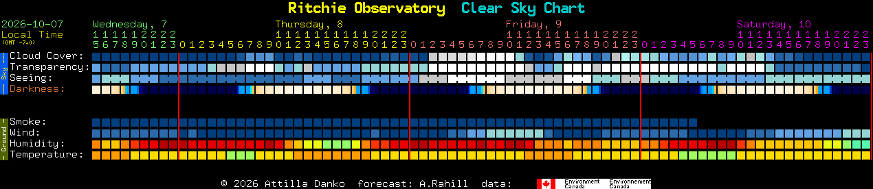 Current forecast for Ritchie Observatory Clear Sky Chart