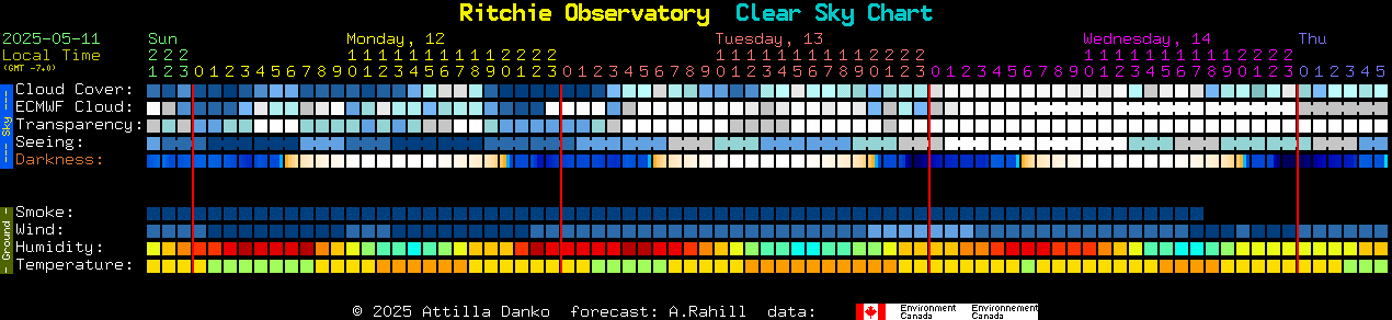 Current forecast for Ritchie Observatory Clear Sky Chart