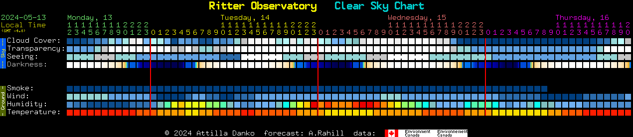 Current forecast for Ritter Observatory Clear Sky Chart