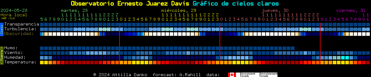 Current forecast for Observatorio Ernesto Juarez Davis Clear Sky Chart