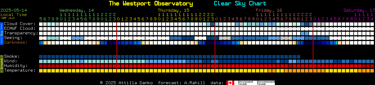 Current forecast for The Westport Observatory Clear Sky Chart