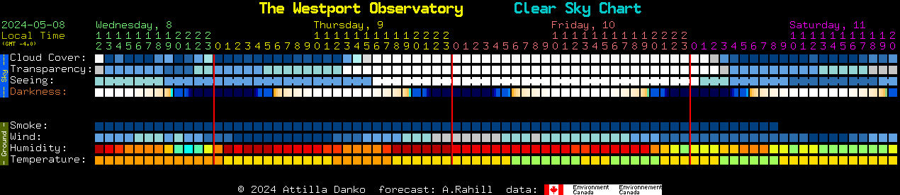 Current forecast for The Westport Observatory Clear Sky Chart