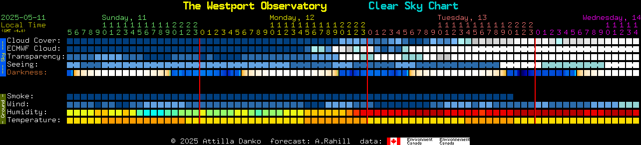 Current forecast for The Westport Observatory Clear Sky Chart
