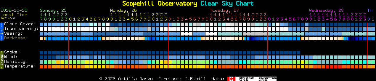 Current forecast for Scopehill Observatory Clear Sky Chart