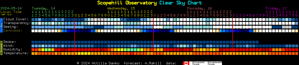 Current forecast for Scopehill Observatory Clear Sky Chart