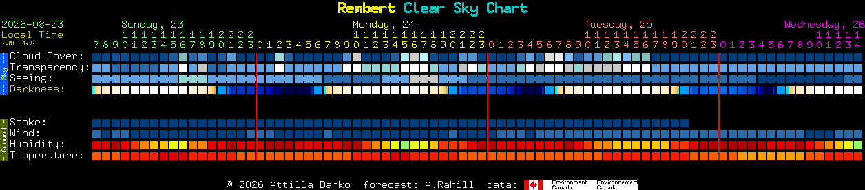 Current forecast for Rembert Clear Sky Chart