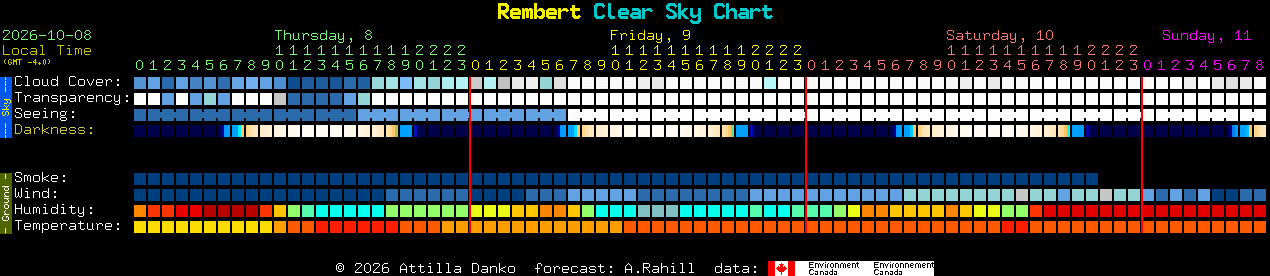 Current forecast for Rembert Clear Sky Chart
