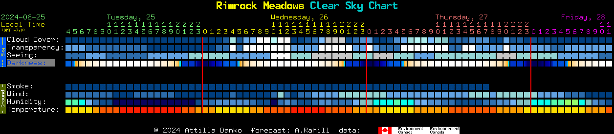 Current forecast for Rimrock Meadows Clear Sky Chart
