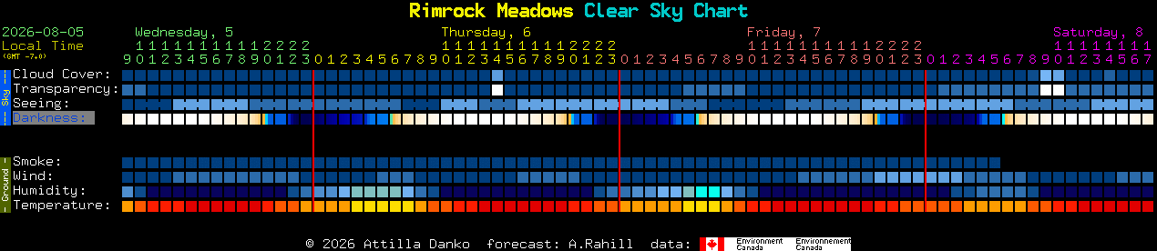 Current forecast for Rimrock Meadows Clear Sky Chart