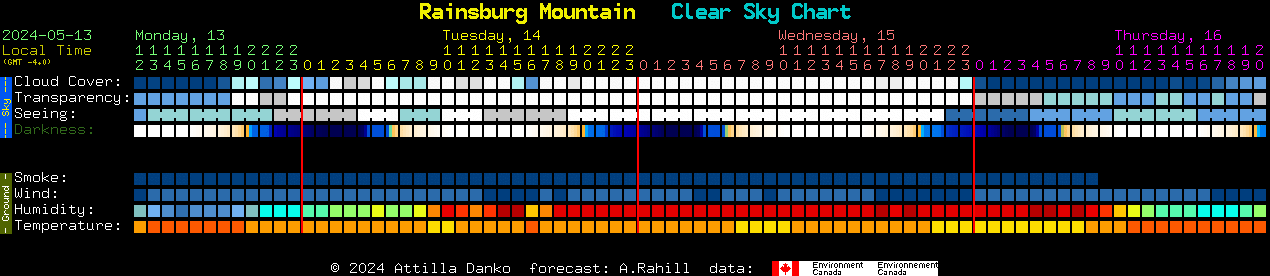 Current forecast for Rainsburg Mountain Clear Sky Chart