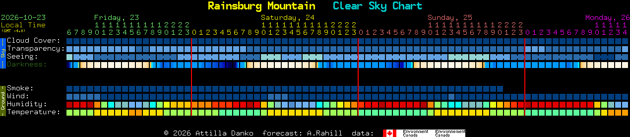 Current forecast for Rainsburg Mountain Clear Sky Chart