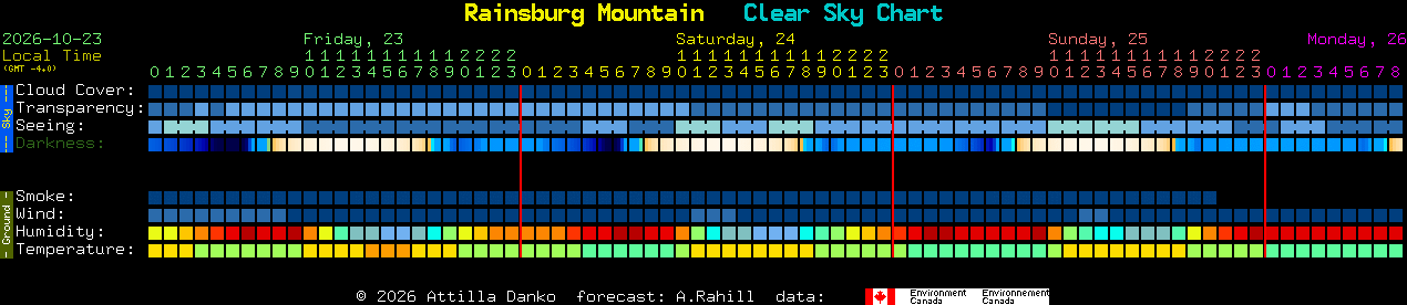 Current forecast for Rainsburg Mountain Clear Sky Chart