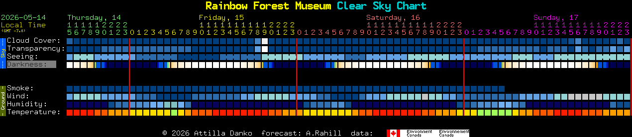 Current forecast for Rainbow Forest Museum Clear Sky Chart
