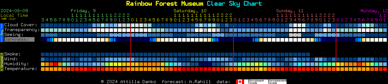 Current forecast for Rainbow Forest Museum Clear Sky Chart