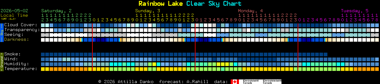 Current forecast for Rainbow Lake Clear Sky Chart