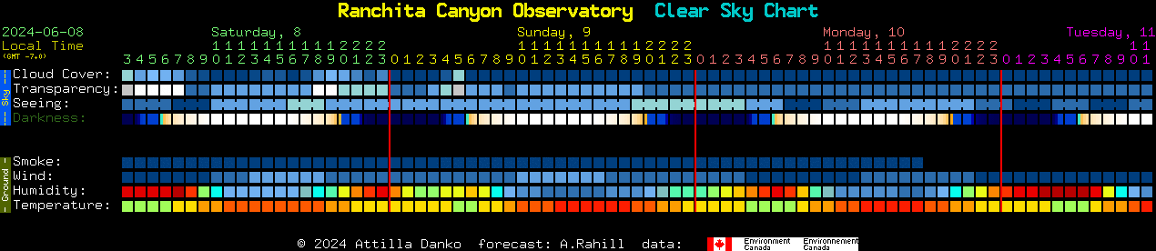 Current forecast for Ranchita Canyon Observatory Clear Sky Chart