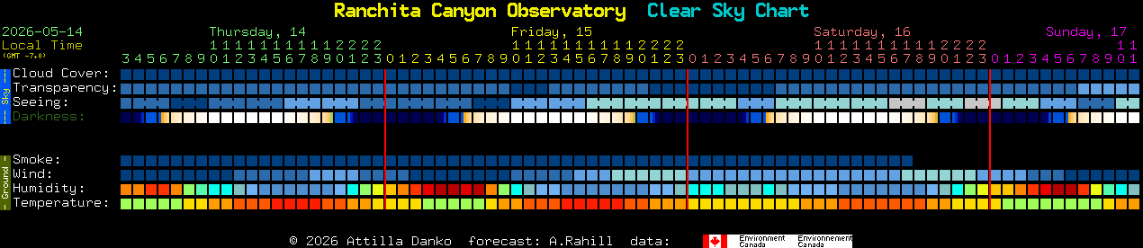 Current forecast for Ranchita Canyon Observatory Clear Sky Chart