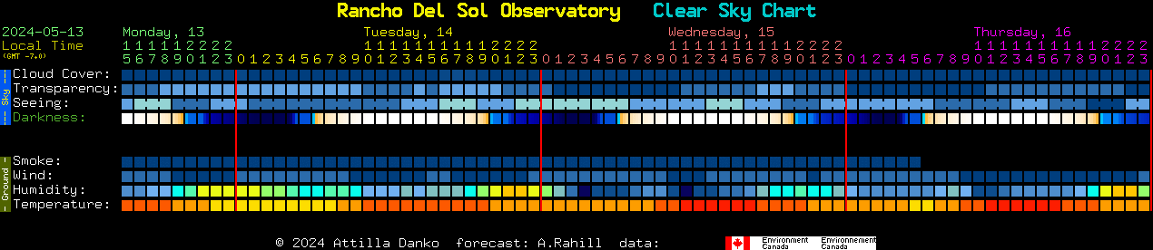 Current forecast for Rancho Del Sol Observatory Clear Sky Chart