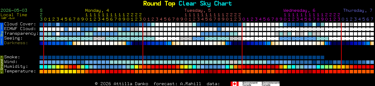 Current forecast for Round Top Clear Sky Chart
