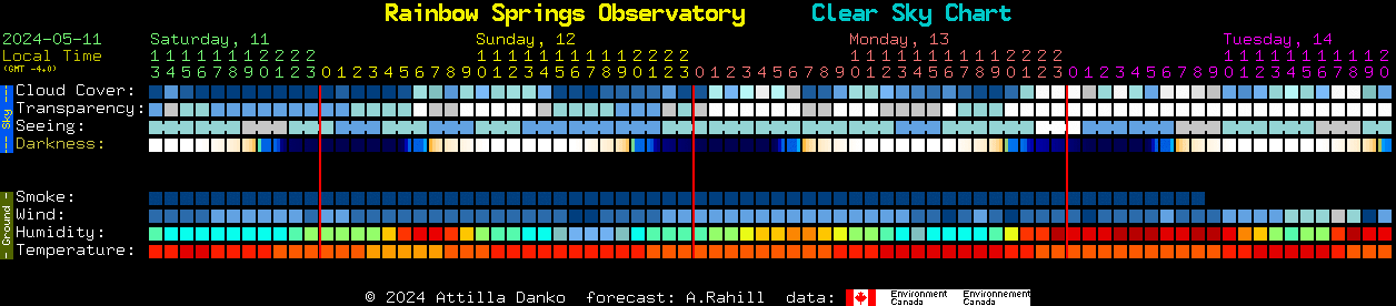 Current forecast for Rainbow Springs Observatory Clear Sky Chart