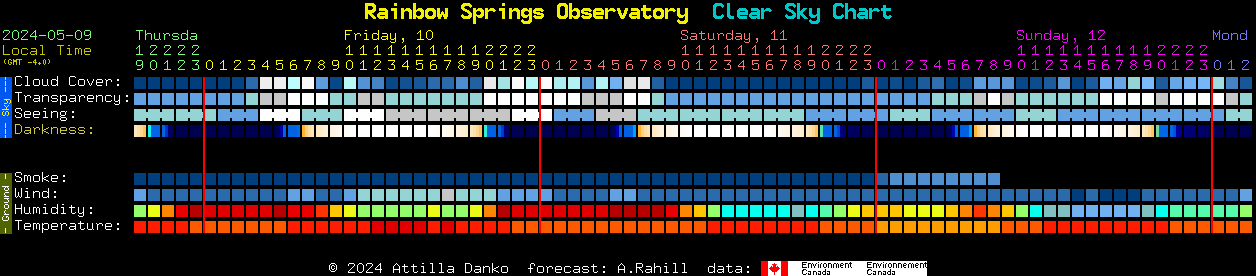 Current forecast for Rainbow Springs Observatory Clear Sky Chart