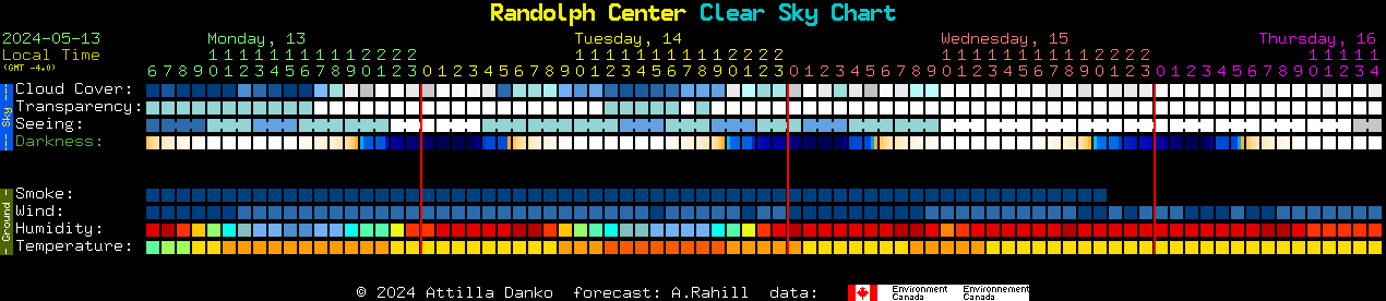 Current forecast for Randolph Center Clear Sky Chart