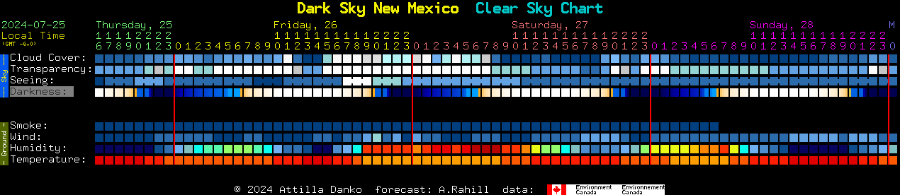 Current forecast for Dark Sky New Mexico Clear Sky Chart