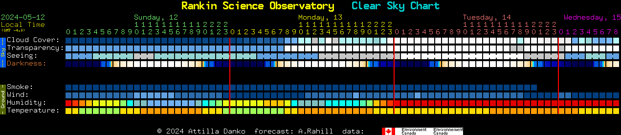 Current forecast for Rankin Science Observatory Clear Sky Chart