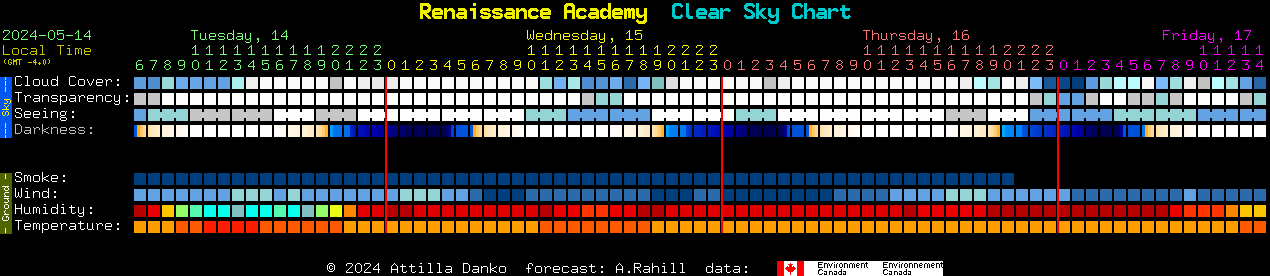 Current forecast for Renaissance Academy Clear Sky Chart