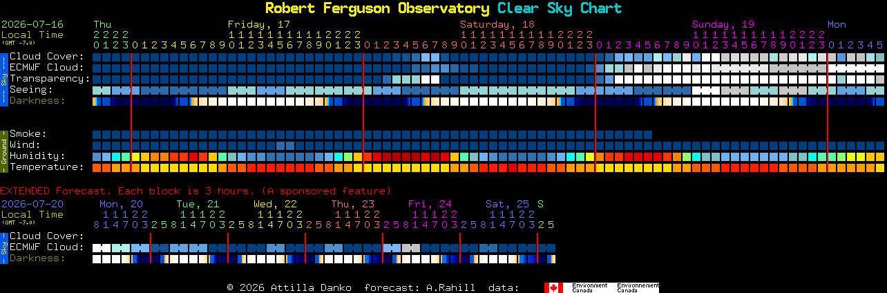 Current forecast for Robert Ferguson Observatory Clear Sky Chart