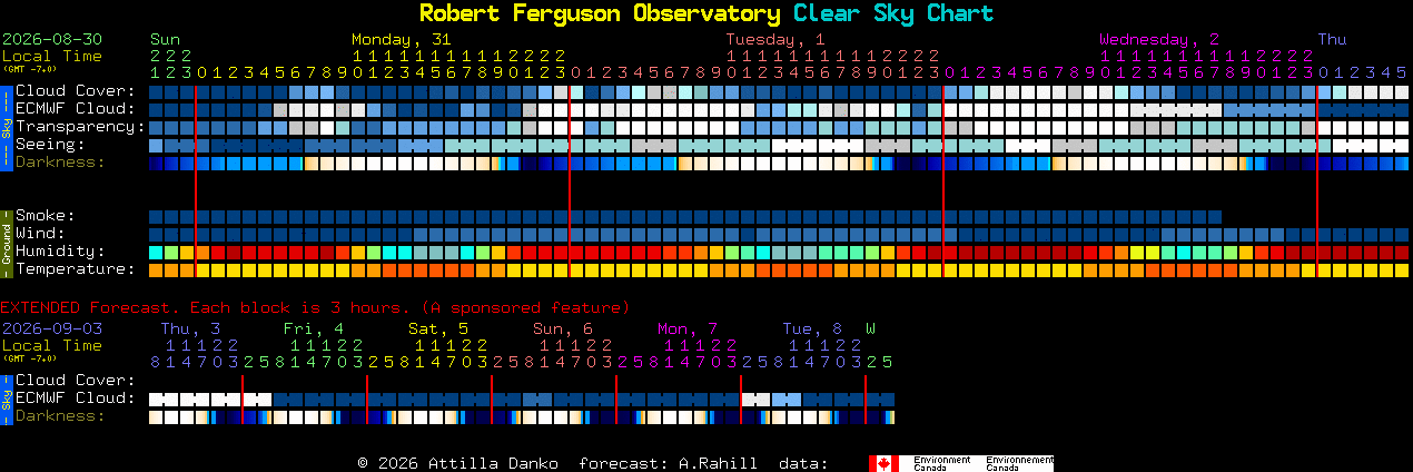 Current forecast for Robert Ferguson Observatory Clear Sky Chart