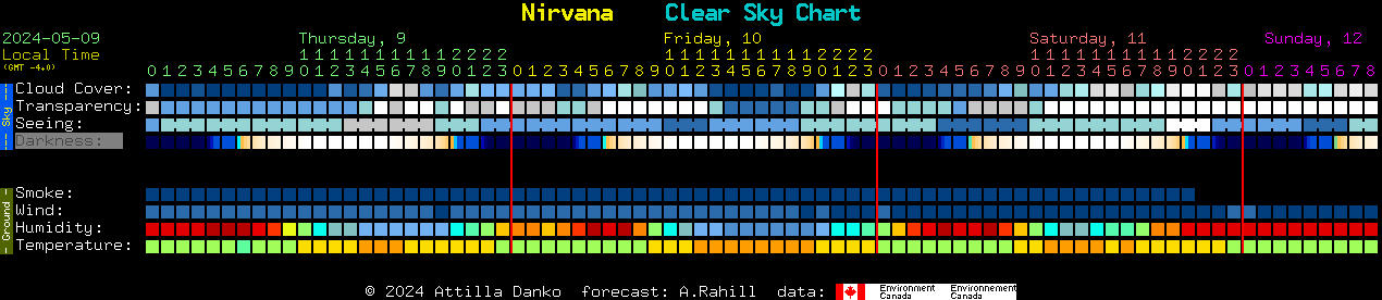 Current forecast for Nirvana Clear Sky Chart