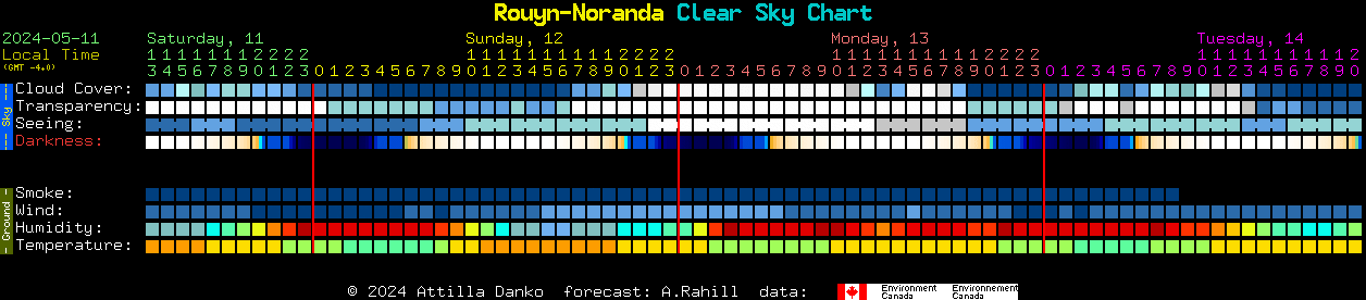 Current forecast for Rouyn-Noranda Clear Sky Chart