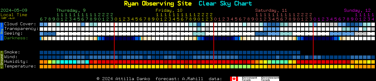 Current forecast for Ryan Observing Site Clear Sky Chart