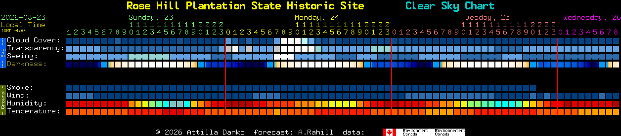 Current forecast for Rose Hill Plantation State Historic Site Clear Sky Chart