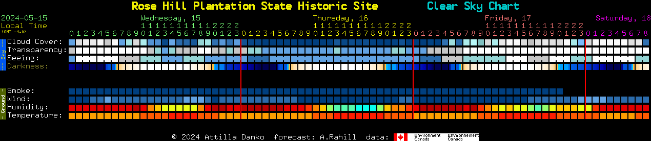 Current forecast for Rose Hill Plantation State Historic Site Clear Sky Chart