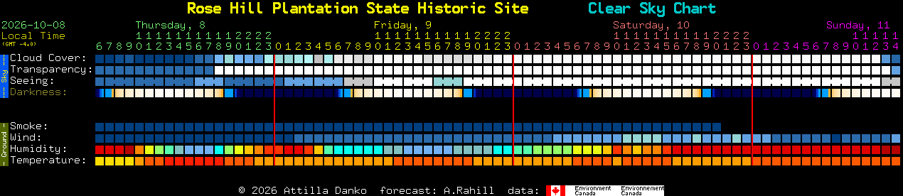 Current forecast for Rose Hill Plantation State Historic Site Clear Sky Chart
