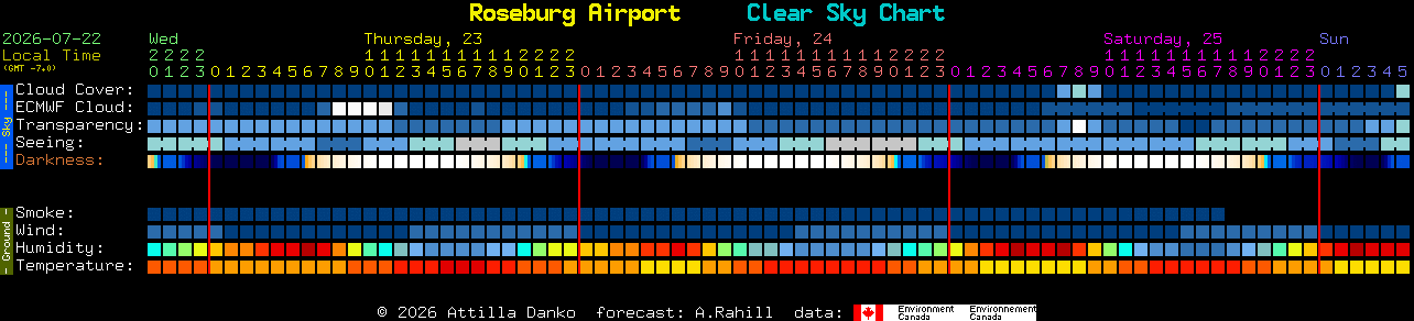 Current forecast for Roseburg Airport Clear Sky Chart