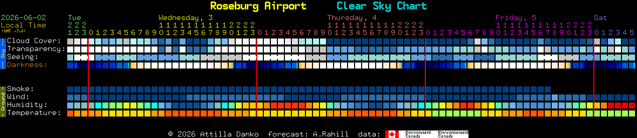Current forecast for Roseburg Airport Clear Sky Chart