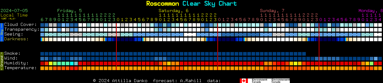 Current forecast for Roscommon Clear Sky Chart